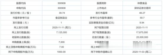 今日新股申購: 仲景食品、明新旭騰、中控技術-圖1
