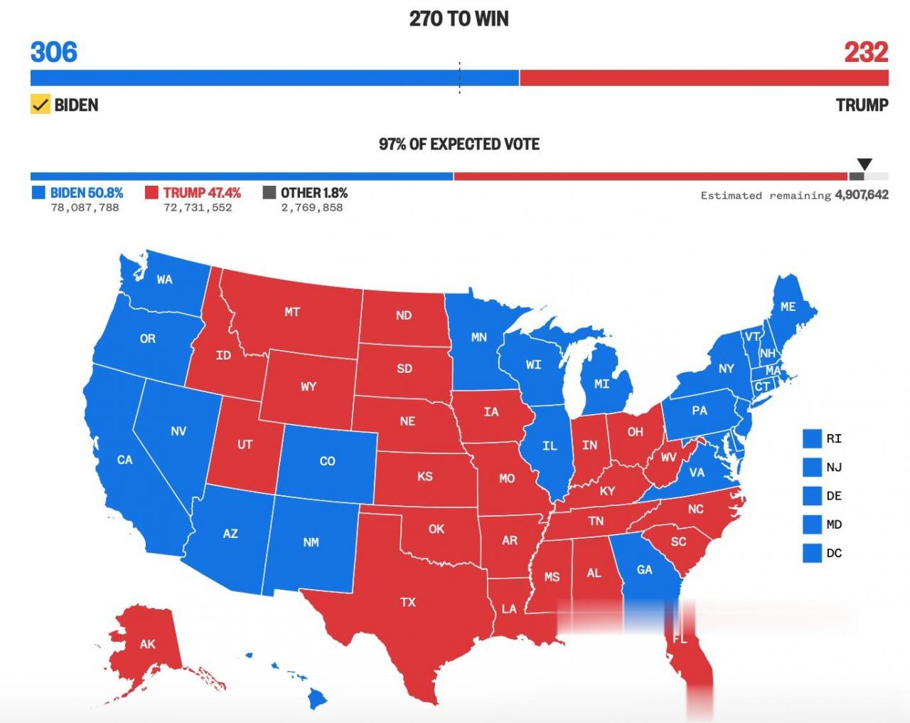 美媒預測各州大選結果均出爐: 拜登306票、特朗普232票-圖1