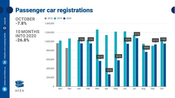 受新一輪疫情影響 歐洲10月份新車銷量再次走低-圖1