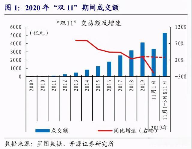 趙偉：從12年“雙11”數據看中國消費變遷-圖1