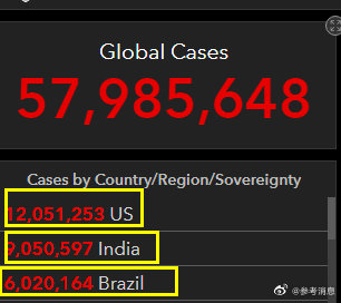 數據顯示, 美國印度巴西確診病例均創紀錄-圖1