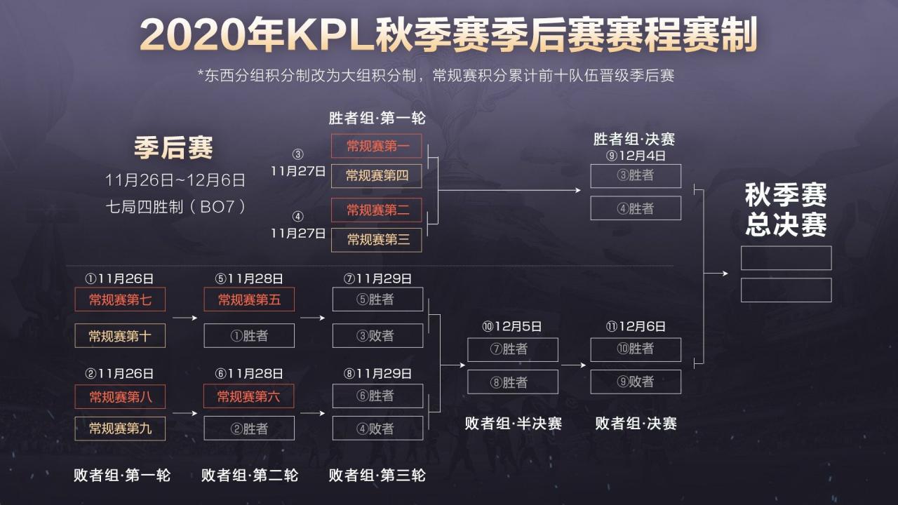 KPL秋季賽季後賽在11月26日開打，勝者組的比賽在11月27日進行-圖1