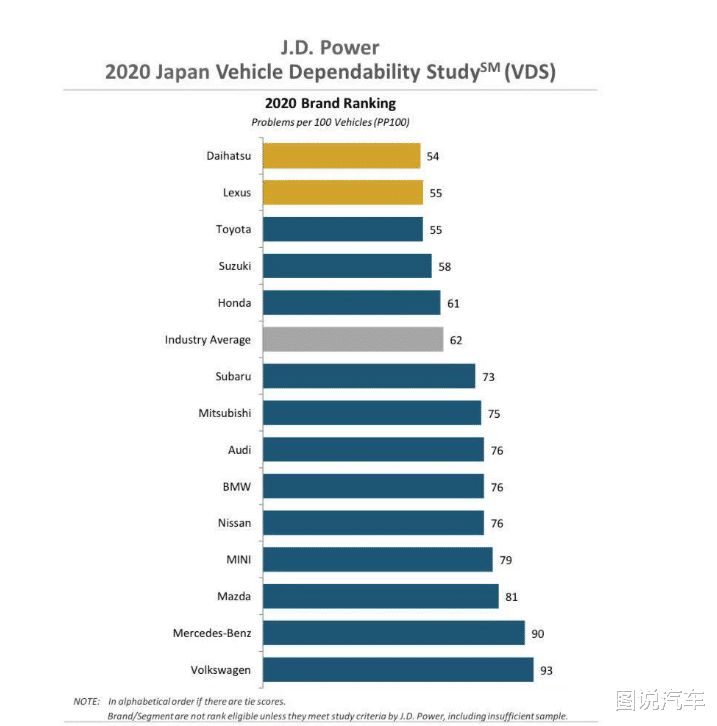 2020年日本國內汽車可靠性排名，前五沒有德系車，大眾墊底-圖1