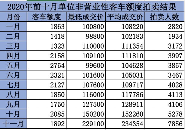 11月上海單位非營業性客車額度拍賣: 平均成交價超23萬-圖1