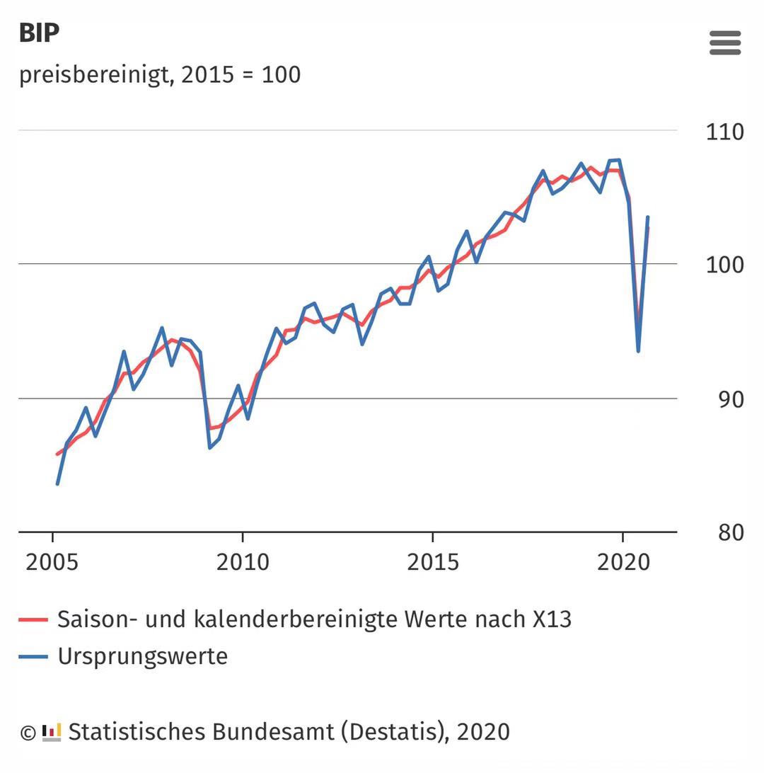 復蘇勢頭強勁 德國第三季度GDP破紀錄環比增漲8.5%-圖1