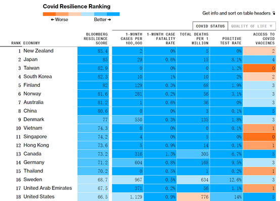 美媒發佈疫情下適合居住國傢排行榜, 中國排名非常有趣-圖1