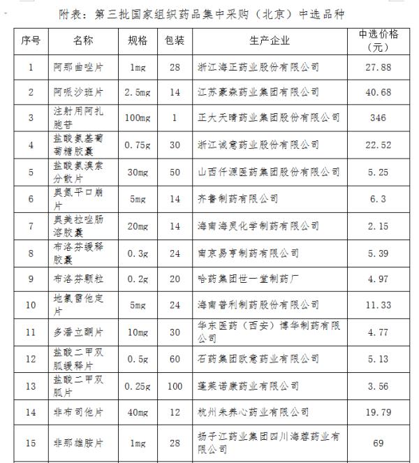 55個第三批國傢組織集中采購藥品落地北京 平均降價一半以上-圖1
