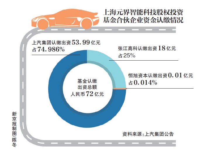 72億基金! 上汽與阿裡巴巴、張江高科組團進軍高端純電動市場-圖1