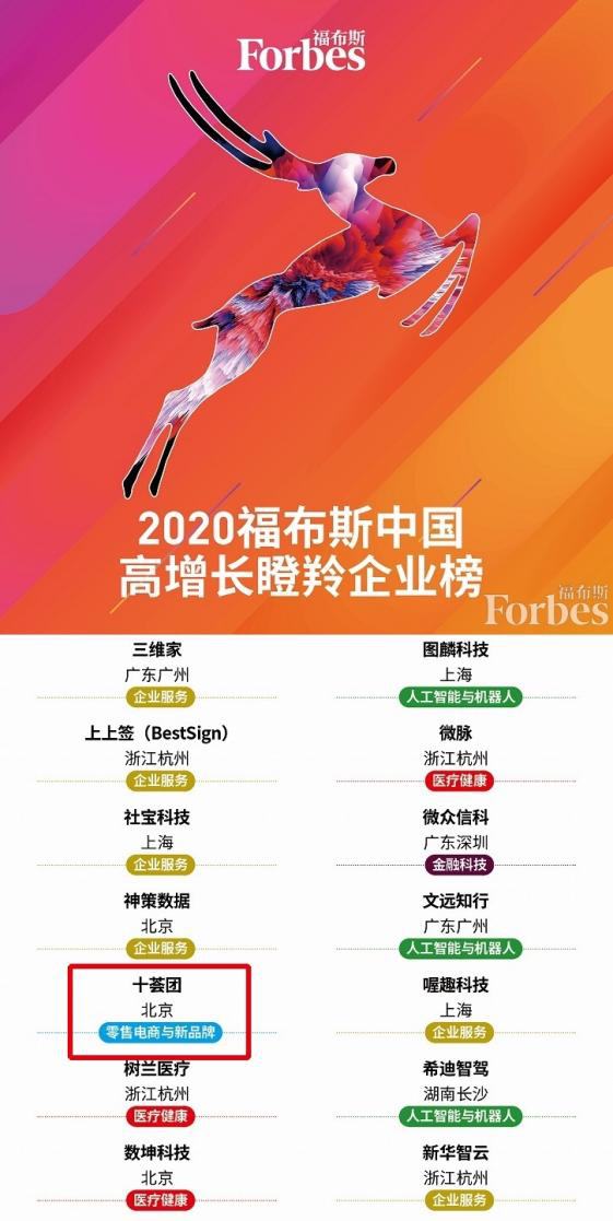 速度與耐力兼備! 十薈團榮登2020福佈斯中國高增長瞪羚企業榜單-圖1