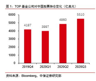 全球TOP基金如何配置中國? 三季度他們重倉瞭這些股票-圖1