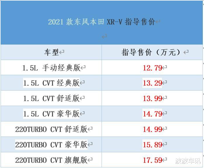 2021款東風本田XR-V正式上市，售價12.79萬元起-圖1