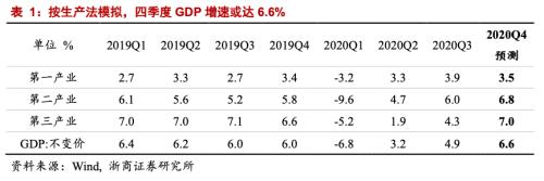 李超: 11月數據預測: 預計四季度GDP增速為6.6%-圖1
