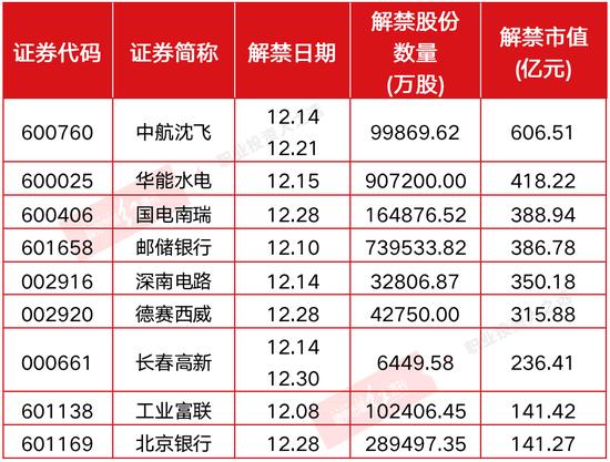 12月迎5000億解禁“小高峰” 什麼樣的股票最易被股東“腳投票”-圖1