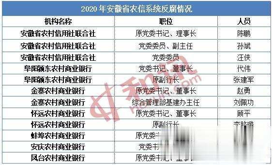 安徽金融反腐高壓不減 年內12名農信系統高管“落馬”-圖1