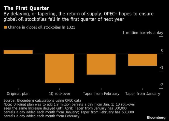 好歹不是最壞結局! OPEC+艱難達成協議 今晚迎來年內最後非農夜-圖1