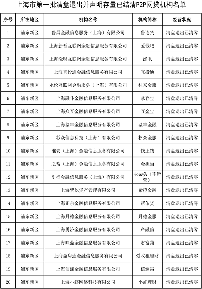 上海發佈首批聲明清盤退出且存量結清的網貸機構, 共146傢-圖1