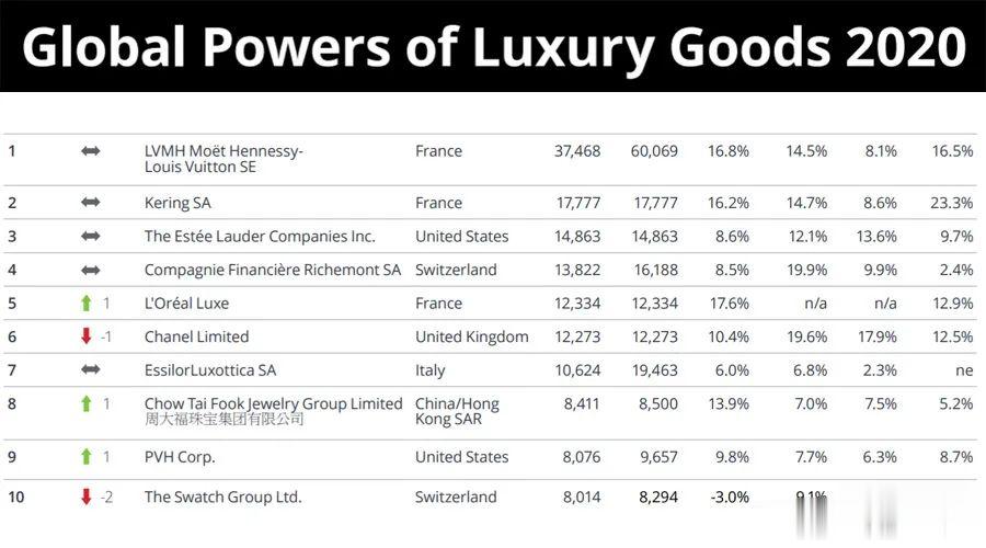 2020年度全球100大奢侈品公司排行榜-圖1
