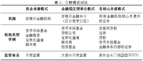 中國首份影子銀行官方報告出爐 明確影子銀行界定標準和分類-圖1