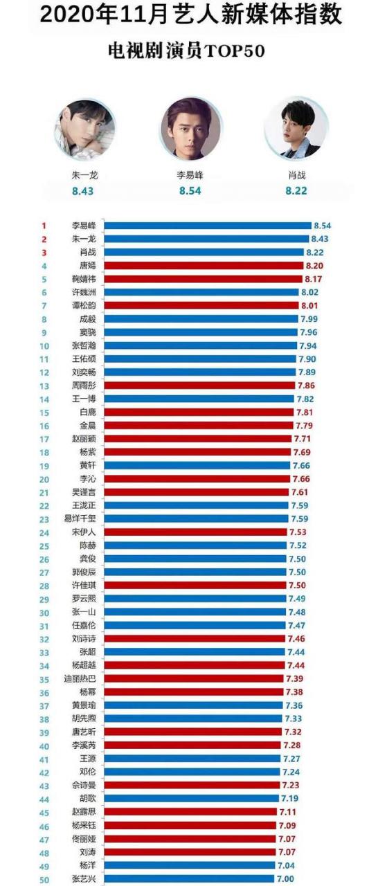 11月藝人新媒體指數：李易峰空降榜首，肖戰第三，唐嫣第四-圖1