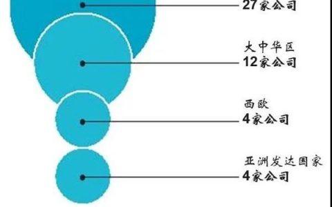 《財富》全球未來50強：好未來等12傢中國企業上榜