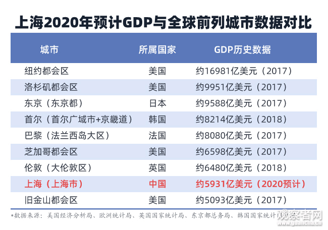 上海2020年GDP預計達3.9萬億元, 全球什麼水平?-圖1
