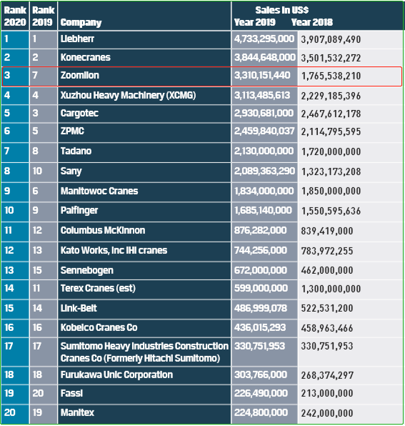 全球起重機械制造商20強榜單出爐, 中聯重科位列全球第三、中國第一-圖1