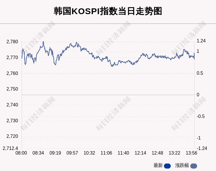 12月11日韓國KOSPI指數收盤上漲0.86%-圖1