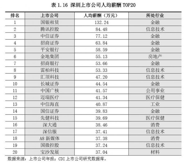 深圳上市公司人均薪酬TOP20公佈 騰訊控股屈居第二-圖1
