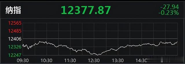 美股收盤：標普500指數連跌3日，能源股全線走低-圖1
