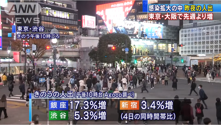 東京都現單日最大增幅 夜間外出人數卻在不斷增加-圖1
