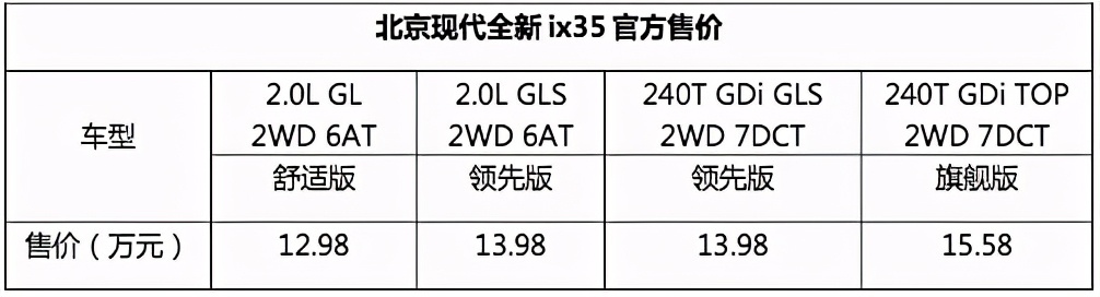 北京現代新ix35上市 12.98萬元起，競品鎖定日產逍客-圖1