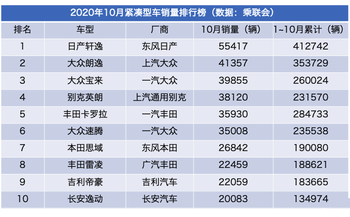 1~10月緊湊型車銷量盤點，廣汽豐田雷凌增速最快-圖1