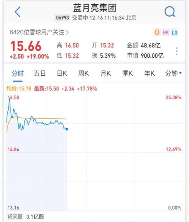 “洗衣液龍頭”藍月亮今天“雲敲鐘” 上市首日股價高開16.41%-圖1