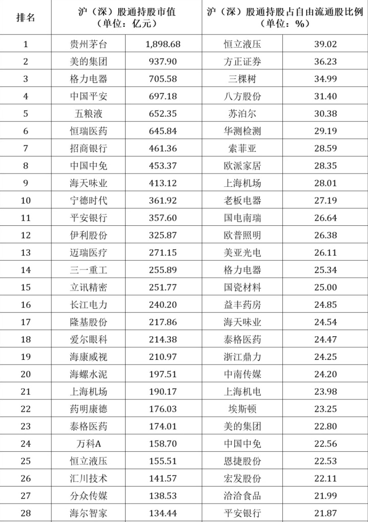 中國股市：A股外資和機構重倉股名單一覽（建議收藏）-圖1