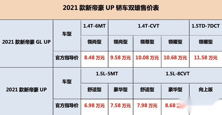 新款新帝豪GL UP上市 售價8.48萬元-11.58萬元-圖1