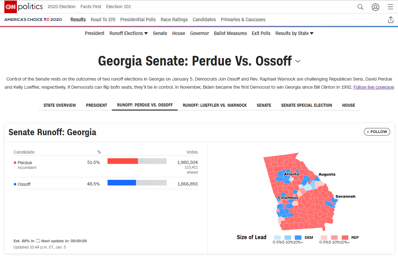 佐治亞州決選競爭激烈, 共和黨候選人目前已反超-圖1