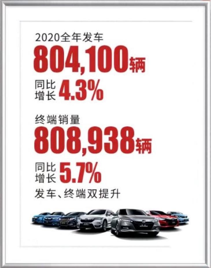 廣汽本田2020年銷售808938輛 同比增長5.7%-圖1