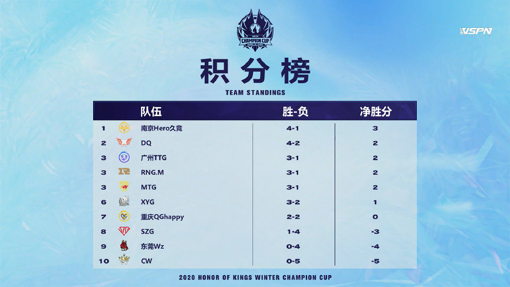 冬冠第二日積分：Hero排名榜首，QG正賽難瞭，XYG還有機會-圖1