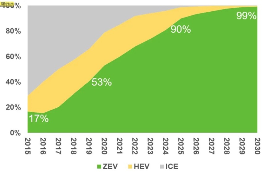 挪威汽車市場新能源車占有率已達四分之三, 全世界最高-圖1