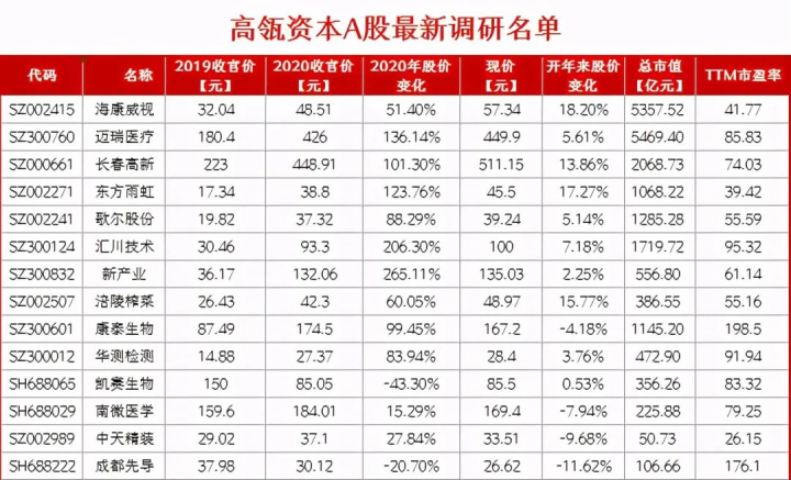 中國股市：高瓴資本A股最新調研名單一覽！-圖1