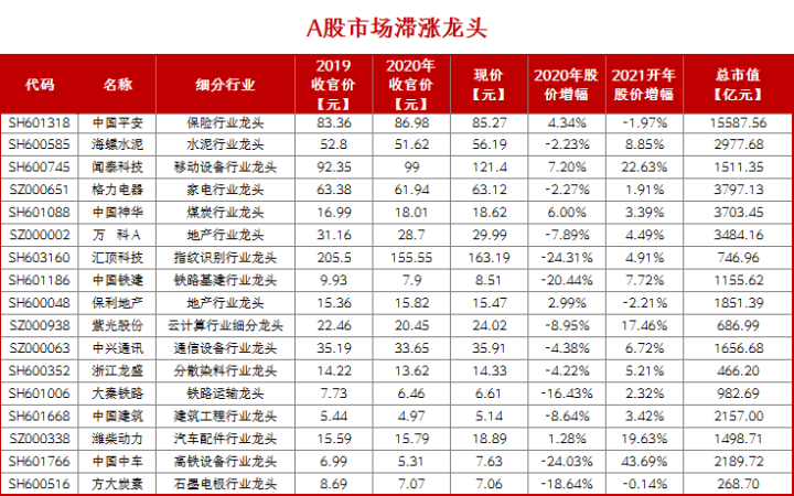 中國股市：17隻高業績低估值滯漲行業龍頭股一覽！（附名單）-圖1