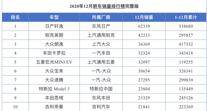 2020年12月轎車銷量排行，英朗第2，帕薩特第23-圖1