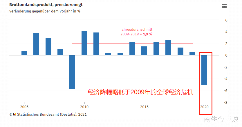 正式公佈啦！2020年德國經濟下降5%，GDP降至3.8萬億美元-圖1
