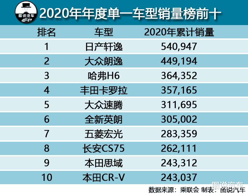 2020年中國銷量最高的十款車，本田上榜兩款，H6隻排第三-圖1