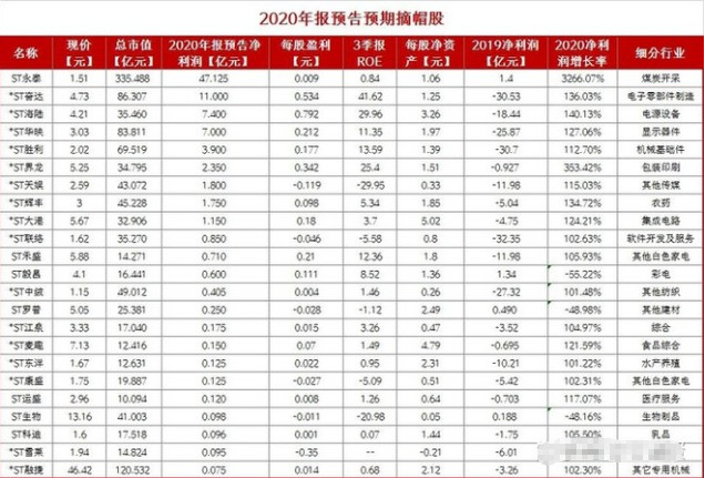 中國股市：ST板塊年報預告業績暴增，預期摘帽股一覽（名單）-圖1