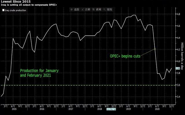伊拉克跟隨沙特腳步也要減產, 1月和2月日產量降至360萬桶! 油價有望再漲一波-圖1