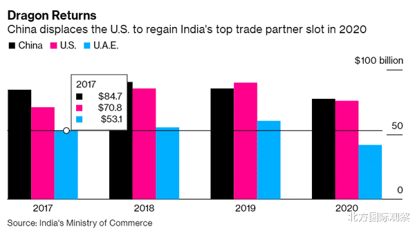 莫迪弄巧成拙，中國成印度最大貿易夥伴，美媒：美印貿易額降1400億-圖1