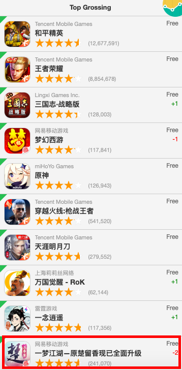 2.27七大地區iOS暢銷榜排名：2款中國手遊排名大幅上升-圖1
