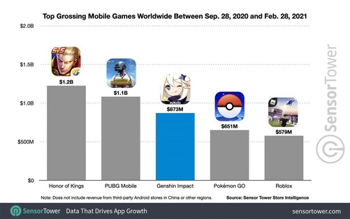 中國手機遊戲賺遍全世界 《原神》吸金56.7億隻能排第三-圖1