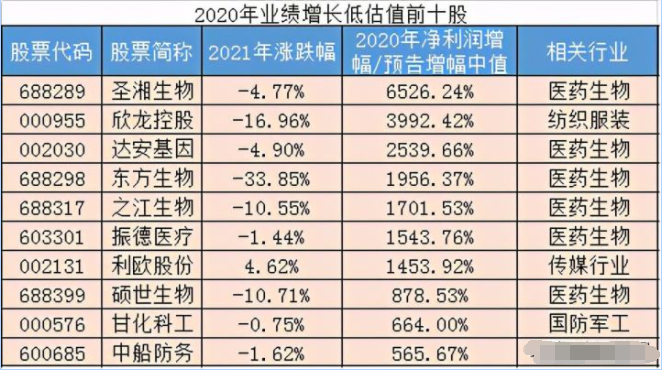 中國股市：2021年業績增長低估值股+低估值高增長的滯漲股（名單一覽）-圖1